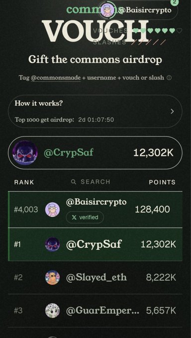 A 'VOUCH' airdrop leaderboard for @Baisircrypto showing ranks with @CrypSaf at #1 with 12,302K points, @Slayed_eth at #2 (8,222K), and @GuarEmper... at #3 (5,657K).