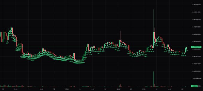 A candlestick chart displays price action for the $AGENTOS token between November 16 and 23, showing a volatile range between approximately 0.0008 and 0.0006, with a notable spike near 0.00095 around November 22. The chart visually supports the post's claim of ongoing TWAP buying activity amid sustained developer commitment, as the relatively stable mid-range consolidation suggests accumulation rather than panic selling.