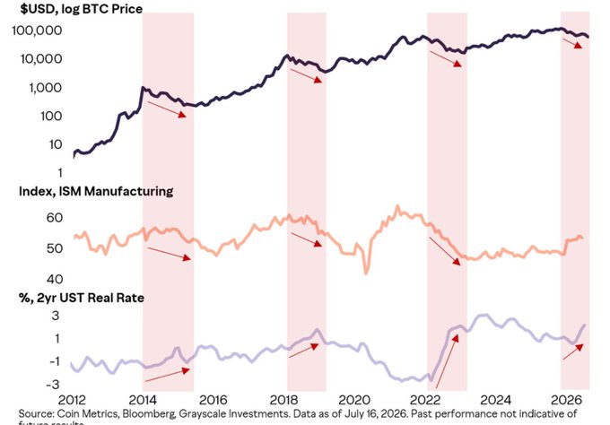 A three-panel chart from Grayscale shows BTC log price, the ISM Manufacturing Index, and the 2-year UST real rate from 2012 to 2026, with shaded bands and arrows highlighting recurring four-year cycles between Bitcoin drawdowns and macroeconomic turning points—supporting Grayscale's view that the current Bitcoin bear market could extend into September or October if the cycle pattern holds.
