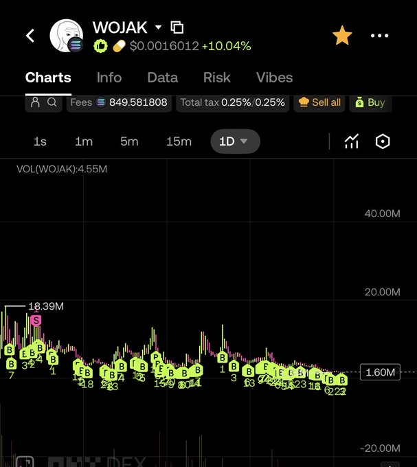 A cryptocurrency chart for the token 'WOJAK' showing a price of $0.0016012 with a +10.04% gain, displaying 1D candlestick data with green 'B' markers indicating buy points.
