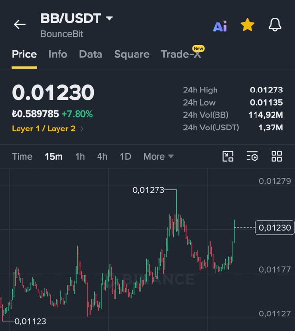 Binance chart shows BB/USDT (BounceBit) trading at $0.01230, up 7.80% (+$0.589785), with 24h volume of 114.92M BB and a high of 0.01273, reflecting a bullish move that aligns with the "$BB LET'S GO BISMILLAH" rally sentiment.