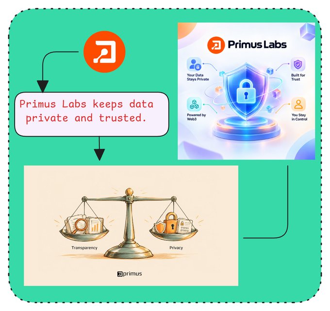 A promotional graphic for 'Primus Labs' highlighting that 'Primus Labs keeps data private and trusted,' featuring icons for transparency, privacy, Web3, and control.