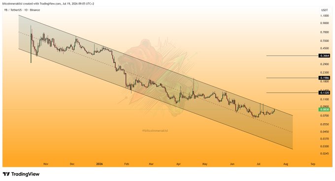 A TradingView chart titled "bitcoinmaralld created with TradingView.com" shows the YB/USDT cryptocurrency pair on Binance in a 1D timeframe from late 2023 to August 2024, depicting YB trading within a descending parallel channel and approaching resistance at the 0.1130 level, with sequential upside targets marked at 0.1362, 0.1500, 0.2950, and 0.3663, directly corresponding to the caption's note about a potential upward channel breakout.