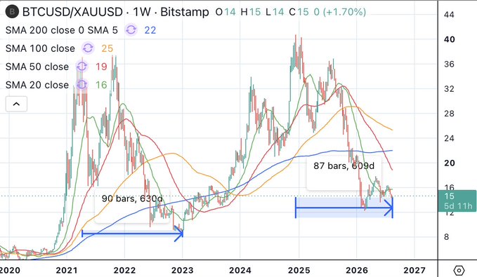 A weekly Bitstamp BTCUSD/XAUUSD ratio chart showing two similar drawdown periods—630 days from the 2021 spring top to the January 2023 bottom, and a current 609-day decline from the December 2024 top—with the price currently hovering near 15 after previously bottoming around 12.
