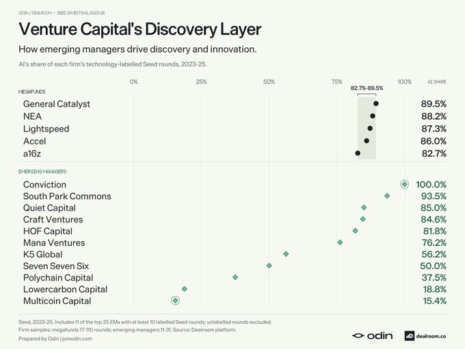 This chart, titled "Venture Capital's Discovery Layer," illustrates how AI accounts for 82.7%-89.5% of each top Megafund's Seed rounds from 2023-25 (with General Catalyst at 89.5%, NEA at 88.2%, Lightspeed at 87.3%, Accel at 86.0%, and a16z at 82.7%), while Emerging Managers show much more diversified tech exposure, ranging from 100% at Conviction down to just 15.4% at Multicoin Capital.

The visualization supports the post's argument by showing that emerging managers offer LPs a way to diversify away from the AI-concentrated bets of megafunds—firms like South Park Commons (93.5%), Quiet Capital (85.0%), and Craft Ventures (84.6%) still lean heavily into AI, but others like Seven Seven Six (50%), Polychain (37.5%), and Multico