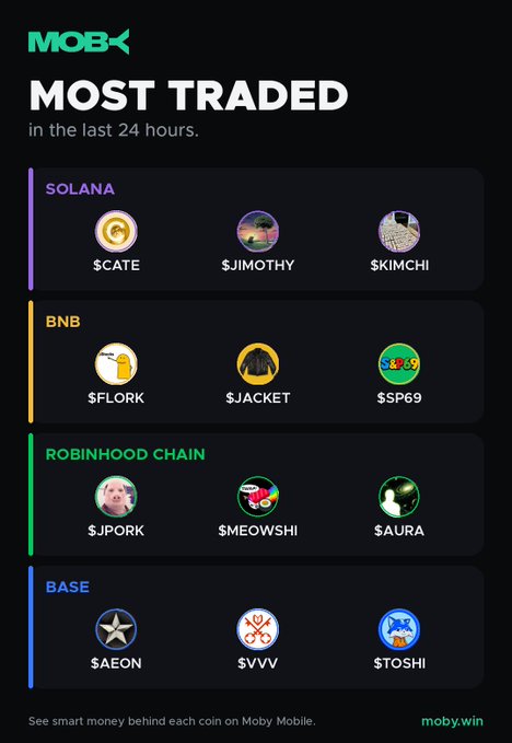 The image is a "MOST TRADED" infographic from Moby showing the top 3 traded memecoins across four blockchain networks in the last 24 hours: Solana ($CATE, $JIMOTHY, $KIMCHI), BNB ($FLORK, $JACKET, $SP69), Robinhood Chain ($JPORK, $MEOWSHI, $AURA), and Base ($AEON, $VVV, $TOSHI). The graphic illustrates exactly what the post describes—the most actively traded memecoins by users on the Moby platform across various chains.