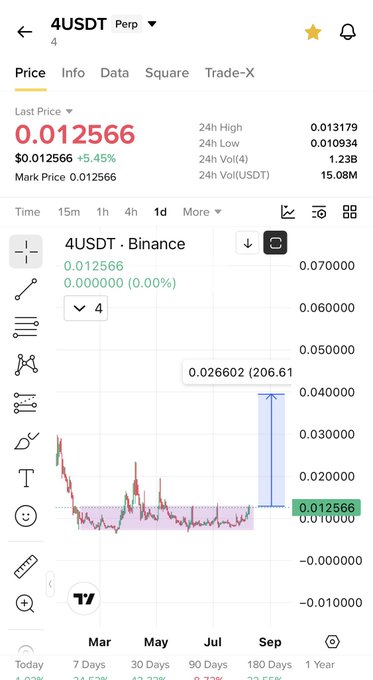 A Binance perpetual futures chart for **4USDT** shows the token's price at **0.012566 USDT**, up 5.45%, with an annotation highlighting a projected 206.61% breakout target of **0.026602**—visually supporting the poster's bullish call for a 2-3x surge on the $4 memecoin.