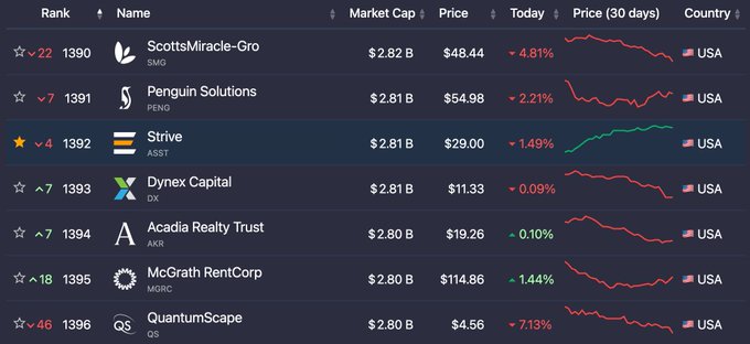 A stock ranking table showing companies around the $2.80-2.82B market cap range, including ScottsMiracle-Gro (SMG), Penguin Solutions (PENG), Strive (ASST), Dynex Capital (DX), Acadia Realty Trust (AKR), McGrath RentCorp (MGRC), and QuantumScape (QS), with 30-day price trend mini-charts.