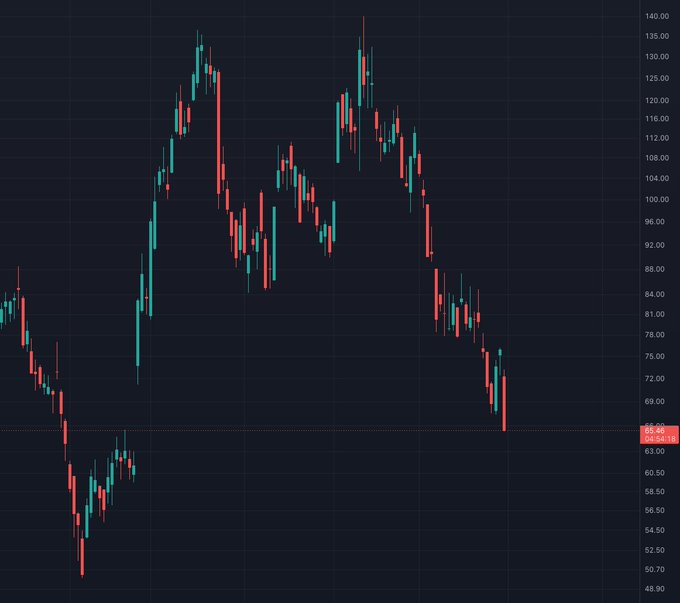 A candlestick chart shows CRCL's price declining from a peak near $140 down to around $65, with the current price marked at $64.84, illustrating the post's concern that the stock may break below its previous low.