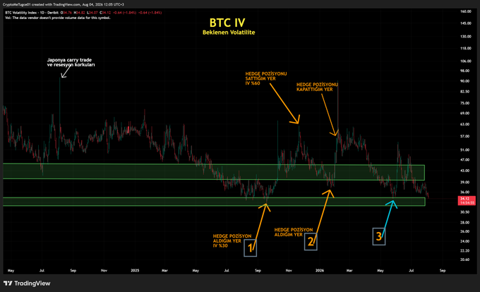 A TradingView chart of BTC/USD on Coinbase shows Bitcoin's price action from mid-2024 through July 2026, highlighting historical instances of low implied volatility (IV) near $30 levels with Turkish annotations marking "HEDGE POZİSYONU ALDIĞIM YER IV 930," "HEDGE POZİSYONU ALDIĞIM YER IV 940," and "HEDGE POZİSYONU KAPATTIĞIM YER," correlating to prior volatility squeezes. The current price hovers around $34, illustrating the post's claim that BTC's IV has dropped back into the critical 32-34 range, suggesting a sharp breakout may be imminent.