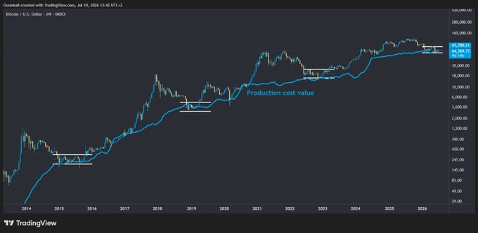 A Bitcoin/U.S. Dollar 2-week candlestick chart from TradingView, dated July 10, 2025, showing price action from 2014 to 2026 with a blue 'Production cost base' line and horizontal white lines marking consolidation periods near recent highs around $65,980.