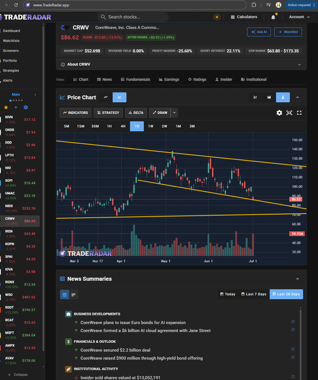 The image shows the TradeRadar app displaying a price chart for CoreWeave, Inc. (CRWV) at $86.62, down 13.85% (-$13.95) after-hours, with the stock testing the lower boundary of a descending wedge/triangle pattern that has compressed between roughly $70-$140 since February, reinforcing the post's view that CRWV is at a key technical support level following today's sharp sell-off.