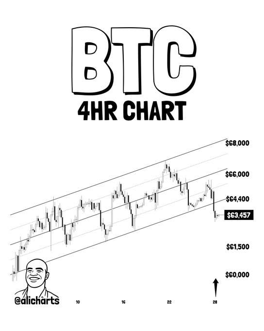A 4-hour BTC chart showing Bitcoin's price action breaking below the $63,800 support level (currently at $63,457), with an ascending channel trend and key price targets marked at $60,000, $61,500, $64,400, $66,000, and $68,000, illustrating the bearish technical shift referenced in the post.