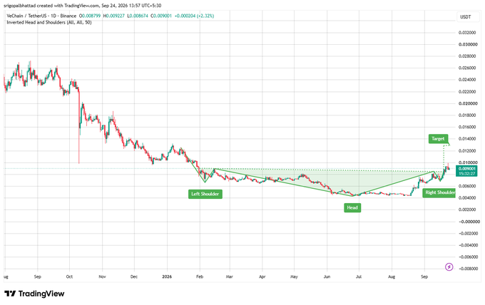 A TradingView chart of VeChain/TetherUS (VET/USDT) showing an Inverted Head and Shoulders pattern with labels for Left Shoulder, Head, Right Shoulder, and a target price at 0.014000, currently priced around 0.009001.
