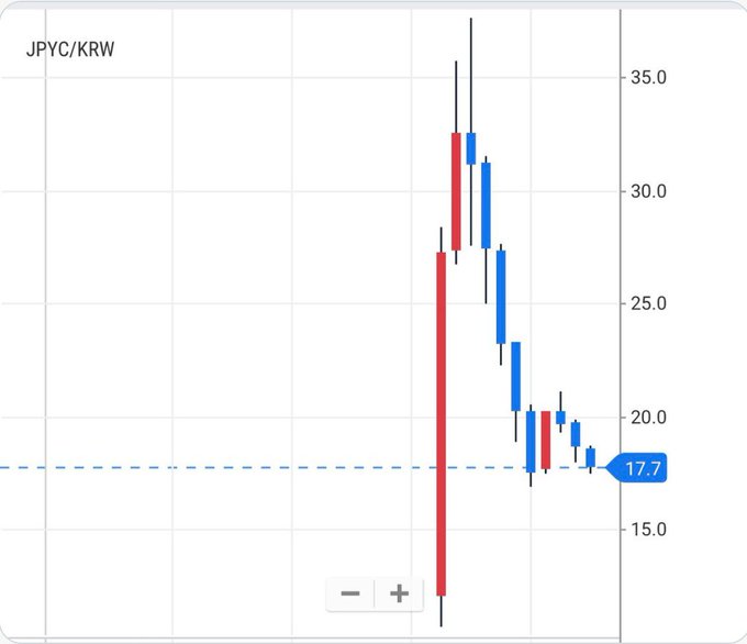A candlestick chart showing the JPYC/KRW exchange rate with values ranging from a low near 12 to a peak above 35, before stabilizing around the dashed line marked at 17.7. The chart visually illustrates the extreme volatility and ~4x premium of the Japanese stablecoin JPYC against the Korean Won, highlighting the thin liquidity and sharp correction that put bag holders at risk.