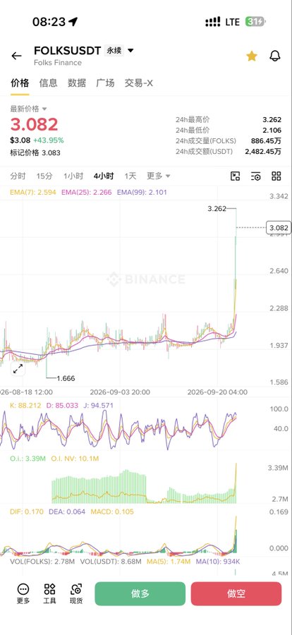 A Binance trading chart for the FOLKUSDT perpetual contract shows a sharp 43.95% surge to $3.082, with the price spiking dramatically on the 4-hour timeframe to a 24-hour high of $3.262, visually capturing the explosive "hippo-sized" rally referenced in the post's playful caption.