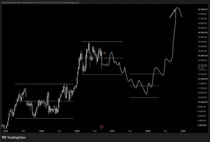 A TradingView chart from June 16, 2026, displays the #XU100 Borsa Istanbul index price ranging roughly between 8,400 and 15,600 from 2024 to 2029, with horizontal support/resistance lines marking trading ranges across different periods and a hand-drawn white line projecting a sharp upward move toward 17,500-18,000 by 2029. The chart visually supports the post's observation that the Turkish stock exchange tends to trade within defined ranges on higher timeframes, with the drawn projection illustrating the author's bullish long-term prediction despite current negative sentiment.