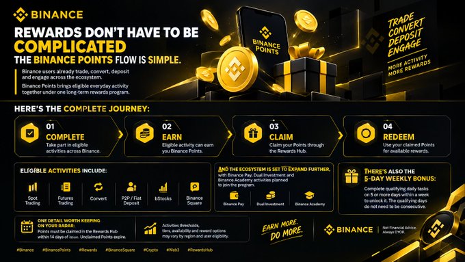 A Binance promotional infographic titled 'REWARDS DON'T HAVE TO BE COMPLICATED' explaining the Binance Points flow with sections on eligibility, ecosystem expansion, and a 5-day weekly bonus.