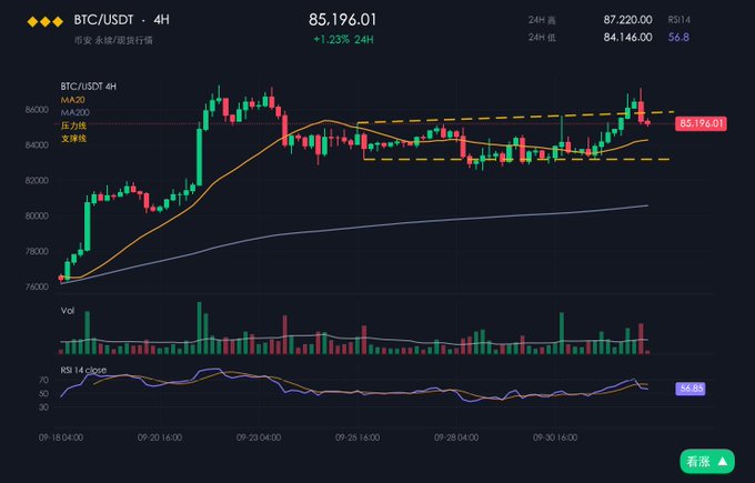 A BTC/USDT 4H candlestick chart shows Bitcoin trading at $85,196.01, up 1.23% over 24 hours, with moving averages, volume, and an RSI of 56.8 displayed.