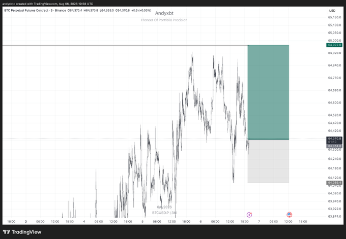 A TradingView chart of the BTC Perpetual Futures Contract on Binance showing price action between approximately $63,970 and $65,150, with a green shaded box highlighting a recent consolidation zone.