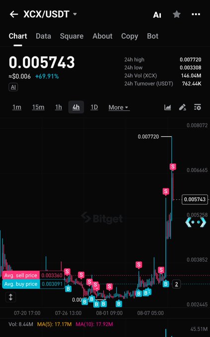 A Bitget trading chart for XCX/USDT shows a massive green "god candle" spiking from around $0.003360 to a 24h high of $0.007720, with two sell markers (S) placed at the peak near $0.006665—visually capturing the moment of taking profit before a potential dump described in the post.