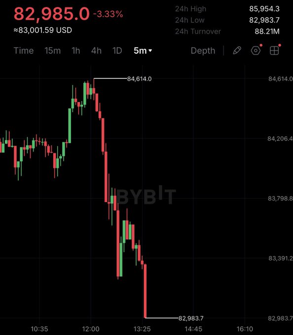 A Bybit trading chart shows Bitcoin's price dropping 3.33% to $82,985.0, hitting a 24-hour low of $82,983.7 after peaking at $84,614.0 around 12:00, visually illustrating the breaking news that Bitcoin has fallen below $83,000.