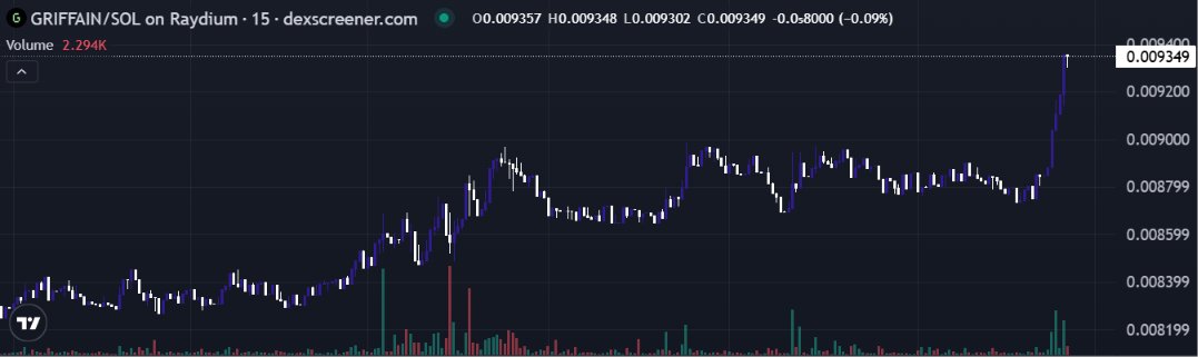 A 15-minute candlestick chart for GRIFFAIN/SOL on Raydium shows the token trading at approximately 0.009357 SOL with a volume of 2.294K, displaying a notable upward spike near the right edge of the chart that supports the author's optimistic view on the project's growth trajectory.