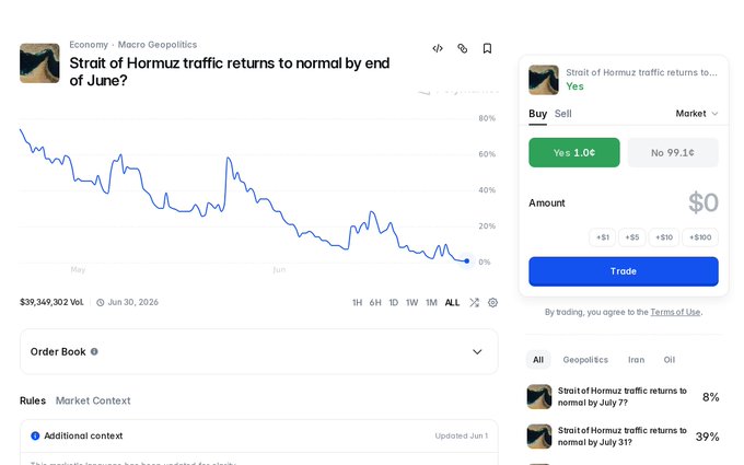 A prediction market interface on Polymarket showing the question "Strait of Hormuz traffic returns to normal by end of June?" with the "Yes" option at 1¢ and a declining probability chart.