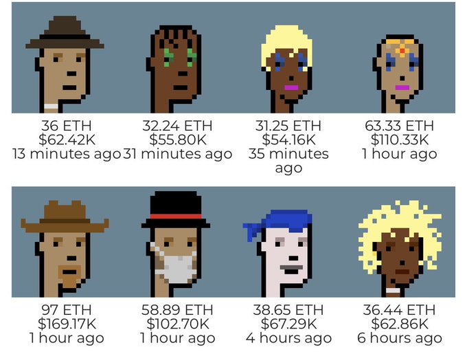CryptoPunks NFT collection display showing pixel art character profiles with their ETH prices and USD values, including figures like .36 ETH ($62.42K), 32.24 ETH ($55.80K), and 97 ETH ($169.17K) with timestamps ranging from 13 minutes to 6 hours ago.