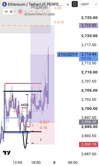 A TradingView chart of Ethereum/TetherUS Perpetual (ETHUSDT.P) showing a recent price spike to 2,714.94 after breaking above the MSB (Market Structure Break) level, with Fibonacci retracement levels visible at 0.618, 0.75, and 1.0, illustrating the trader's profitable short scalp they mentioned taking partials on before bed.