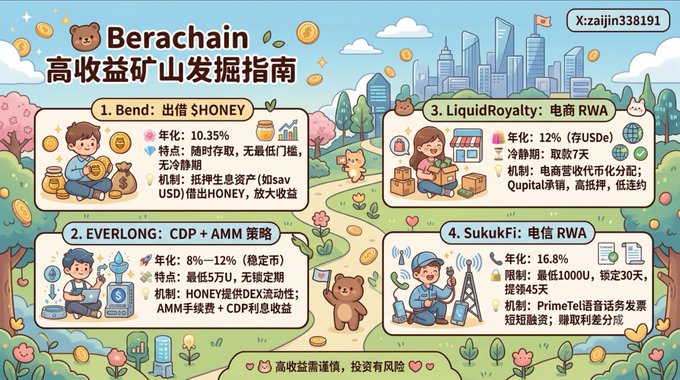 An illustrated infographic titled 'Berachain 高收益矿山发掘指南' (High-Yield Mining Discovery Guide) in Chinese, featuring four strategies: Bend ($HONEY), EVERLONG, LiquidRoyalty, and SukukFi.