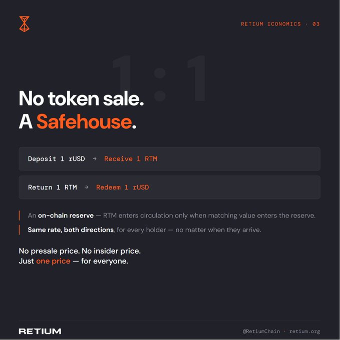 A dark promotional graphic for Retium titled "No token sale. A Safehouse," illustrating a 1:1 exchange where users deposit 1 rUSD to receive 1 RTM and can redeem 1 rUSD by returning 1 RTM through an on-chain reserve, emphasizing that the same rate applies to everyone with no presale or insider pricing—reinforcing the post's message of safety, transparency, and freedom from rugs, dumps, or surprises.