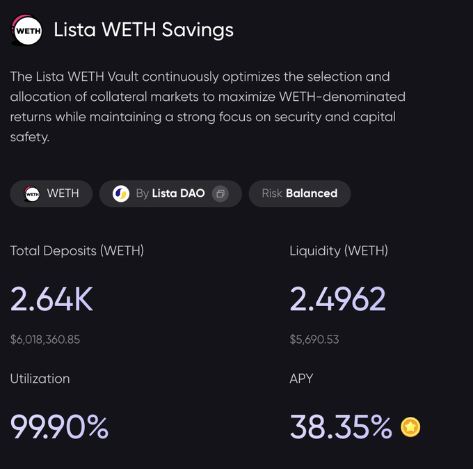 A screenshot of the Lista WETH Savings vault page showing 'The Lista WETH Vault continuously optimizes the selection and allocation of collateral markets to maximize WETH-denominated returns while maintaining a strong focus on security and capital safety,' with Total Deposits of 2.64K WETH ($6,018,360.85), Liquidity of 2.4962 WETH ($5,690.53), Utilization at 99.90%, and APY of 38.35%.