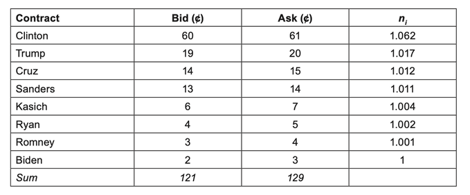 The image displays a table of prediction market contracts with bid and ask prices in cents alongside their respective multipliers (n_i), showing candidates like Clinton (60¢/61¢, n=1.062), Trump (19¢/20¢, n=1.017), Cruz (14¢/15¢, n=1.012), down to Biden (2¢/3¢, n=1), with a total sum of 121¢ bid and 129¢ ask. The table illustrates the arbitrage opportunity referenced in the post—buying equal shares across all outcomes costs more (equal-weighted at ~9.1¢ per share) than a price-weighted approach (13¢), highlighting how naive equal-share strategies leave money on the table compared to weighting contracts by their prices.