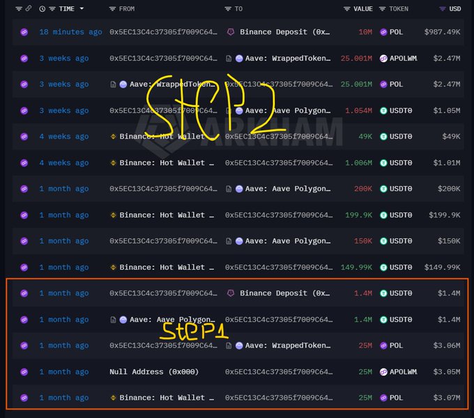 A screenshot of a transaction history table from a blockchain explorer, showing wallet "0x5EC13C4c37305f7009C64…" interacting with Binance and Aave: WrappedToken Gateway, Aave Polygon, and Binance Hot Wallet, moving tokens like POL, APOL, and USDT over the past 3 weeks. The annotations "STOP1" mark the moment POL was deposited as collateral and "STOP2" mark the liquidation/repayment events, visualizing how the whale initially deposited 25M POL, borrowed $1.4M USDT, and ultimately lost over $600K as POL's price crashed.