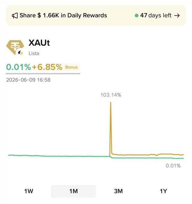 The image presents a closeup view of an app's screen displaying data from the XAUT coin listing. The main focus is on a chart that shows the current value of the coin, along with its trading history. It also displays information about lists and fees associated with using the coin on the app's list.