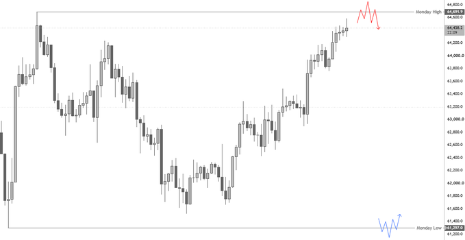 The image is a candlestick chart showing $BTC price action with Monday's High marked at 64,691.8 and Monday's Low at 61,787.0, illustrating the weekly range-bound price movement referenced in the post. Red and blue annotations on the right side highlight the key levels to watch for potential short setup validation if Monday's High is swept and price is rejected back below.