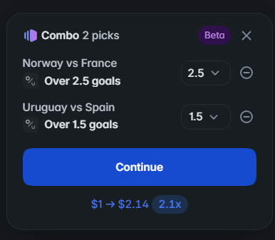 A Polymarket betting interface titled "Combo 2 picks" (marked Beta) showing two World Cup match predictions: Norway vs France over 2.5 goals and Uruguay vs Spain over 1.5 goals, with a combined payout of 2.1x ($1 → $2.14), illustrating the $50 combo bet mentioned in the post.