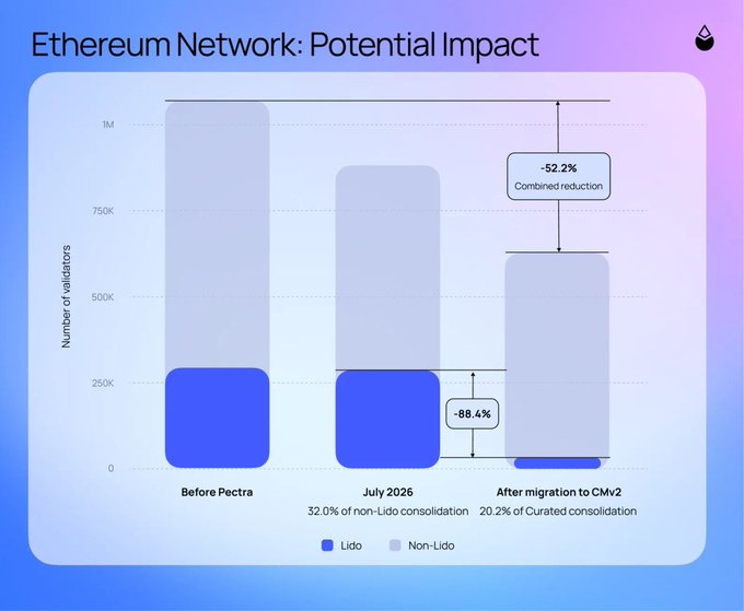 A bar chart titled "Ethereum Network: Potential Impact" shows the projected reduction in validator counts across three stages: "Before Pectra," "July 2026" (32.0% non-Lido consolidation), and "After migration to CMv2" (20.2% curated consolidation), with the Lido and non-Lido validator bars shrinking to show an 88.4% reduction in Lido validators and a 52.2% combined reduction overall. The chart visualizes the post's claim that Lido's Curated Module v2 could raise effective validator balances from 32 ETH up to 2,048 ETH, significantly lowering the total validator count from ~880,000 to 628,000.