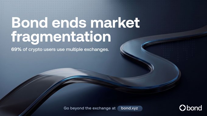 The image is a sleek advertisement for Bond with the headline "Bond ends market fragmentation," citing the stat "69% of crypto users use multiple exchanges." It features abstract glossy blue curves on a dark background and directs viewers to "Go beyond the exchange at bond.xyz," visually reinforcing the post's message about unifying fragmented crypto trading into a single platform.
