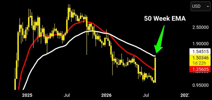 A candlestick chart of XRP/USD showing the price approaching the 50-week EMA (red line) with a current price of 1.25605, highlighted by a green arrow pointing to the price tag of 1.54515, illustrating how close the price is to retesting this key moving average.
