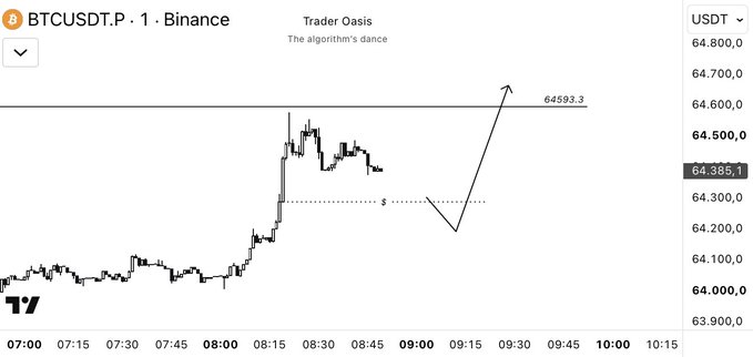 A TradingView chart of BTCUSDT on Binance shows Bitcoin's price action on an hourly timeframe, with an annotated technical setup indicating a potential retracement to support around $64,250 before rallying toward the critical resistance level of $64,593—where the trader plans to take significant profits.