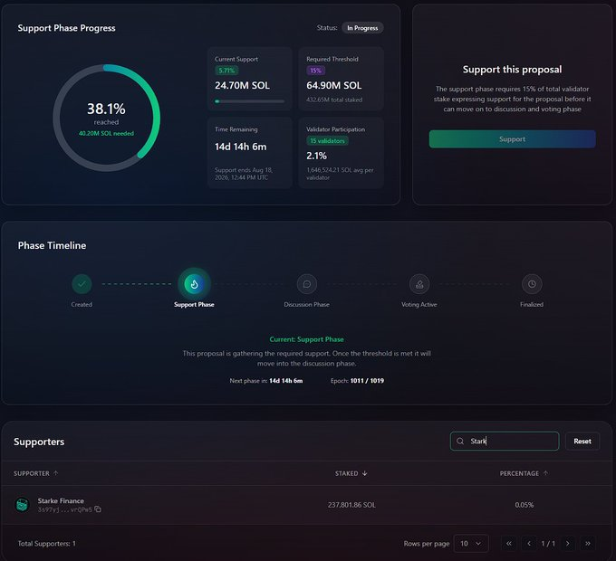 A dashboard screenshot displaying "Support Phase Progress" with metrics including "Current Support 24.70M SOL", "Required Threshold 64.90M SOL", "Time Remaining 14d 14h 6m", and a "Support this proposal" button.
