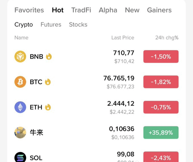 A cryptocurrency exchange app screen shows the 'Hot' tab with prices: BNB at $710.77 (-1.50%), BTC at $76,765.19 (-1.82%), ETH at $2,444.12 (-0.75%), 牛来 at $0.10636 (+35.89%), and SOL at $99.08 (-2.43%).