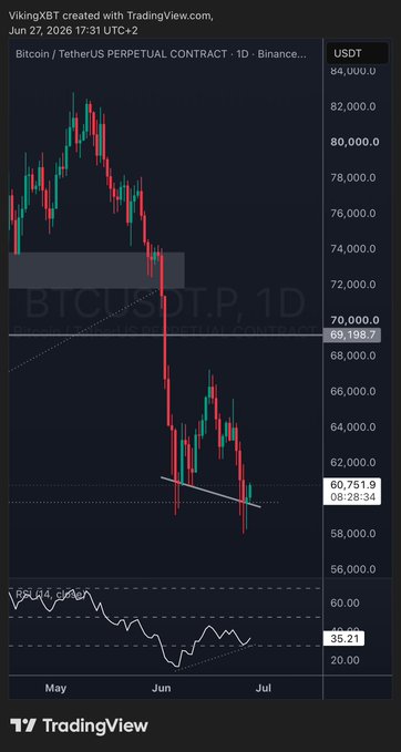 A TradingView daily chart of BTCUSDT on Binance showing a green close at 60,751.9 with RSI around 35.21, displaying a potential bullish divergence as the price printed a higher low while RSI formed a higher low, supporting the post's claim of an upward move.