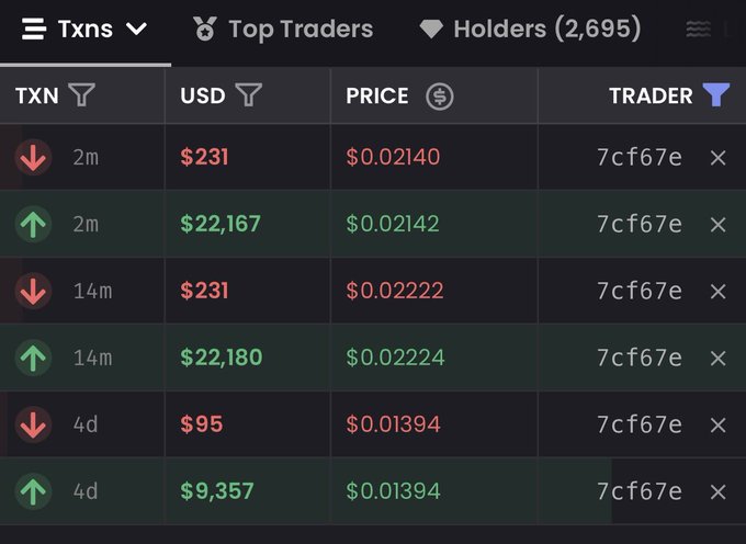 The image shows a cryptocurrency transaction tracker displaying recent trades for ticker $FWA by trader "7cf67e," with multiple buy orders of $22,167 and $22,180 and sell orders of $231 executed at prices ranging from $0.01394 to $0.02224 over the past 4 days. This supports the post's claim of a large trader making significant deposits and actively trading (slamming) $FWA at higher prices.