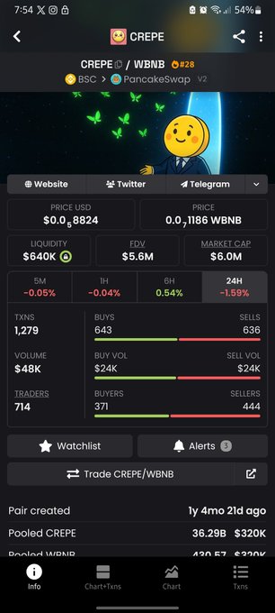 A mobile app screenshot showing the token 'CREPE' trading on PancakeSwap V2, with a price of $0.08824, market cap of $6.0M, and volume of $48K.