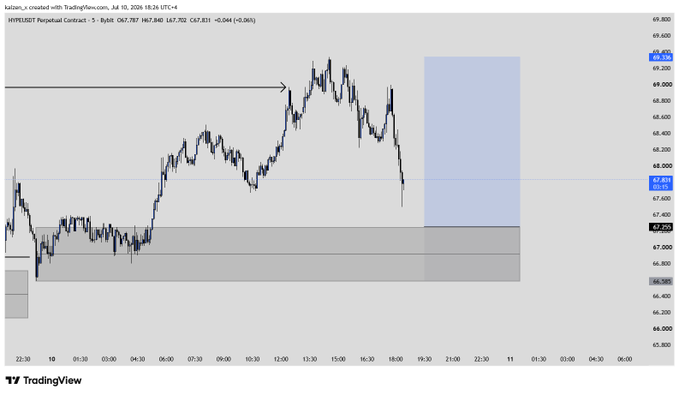 A TradingView chart of $HYPE Perpetual Contract (Bybit) shows a 5-minute candlestick pattern where price broke above 67.700 and is projected to fill a highlighted demand zone between 67.209 and 66.984 before likely continuing upward. The setup aligns with the "$HYPE limit long" post, indicating a planned long entry within the marked blue/grey accumulation zone after the recent rejection from the ~69.500 high.