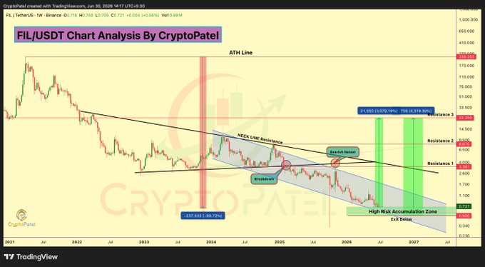 A weekly TradingView chart by CryptoPatel displays FIL/USDT on Binance, showing a massive 99.72% decline from its March 2021 ATH of $237.533 to the current $0.6705, illustrating the devastating loss highlighted in the accompanying post about a hypothetical $100,000 investment now worth just $282.