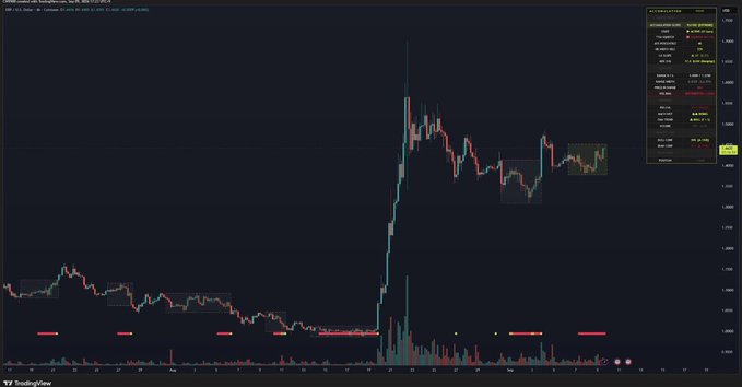 A TradingView chart of $XRP on the "CORNELL2" indicator (2025-11-22) shows price testing the upper boundary of its recent consolidation range near 1.4200, consistent with the post's claim that XRP is "knocking on the door" of resistance. The highlighted boxes on the chart visually emphasize the current range breakout zone, supporting the bullish MACD and EMA trend narrative.
